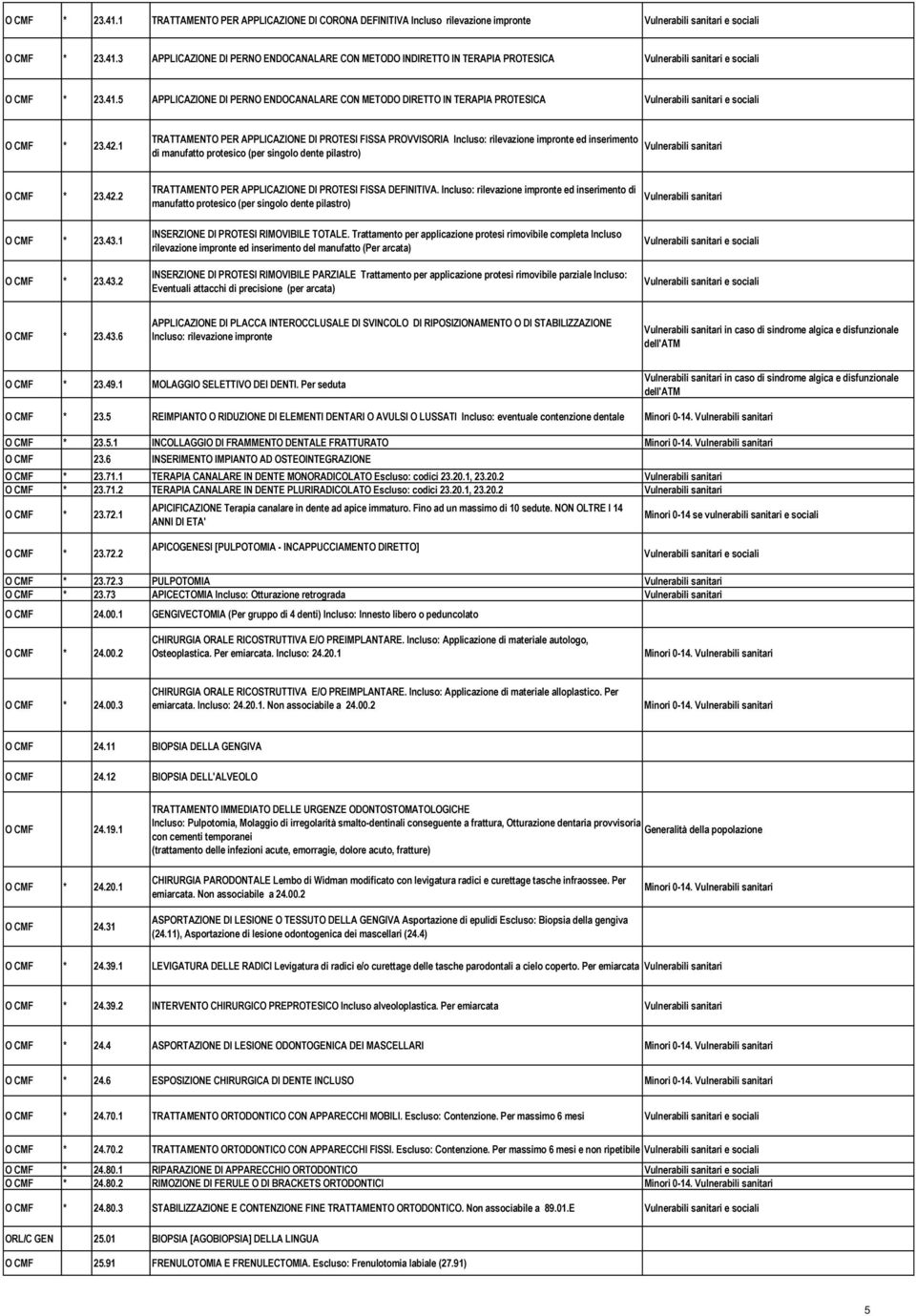 1 TRATTAMENTO PER APPLICAZIONE DI PROTESI FISSA PROVVISORIA Incluso: rilevazione impronte ed inserimento di manufatto protesico (per singolo dente pilastro) Vulnerabili sanitari O CMF * 23.42.