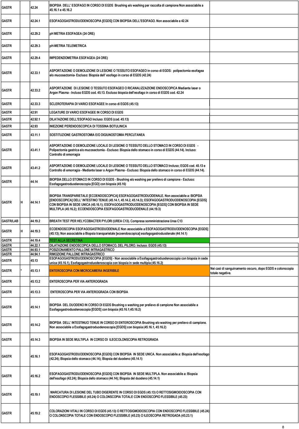 1 ASPORTAZIONE O DEMOLIZIONE DI LESIONE O TESSUTO ESOFAGEO in corso di EGDS: polipectomia esofagea e/o mucosectomia- Escluso: Biopsia dell' esofago in corso di EGDS (42.24) GASTR 42.33.