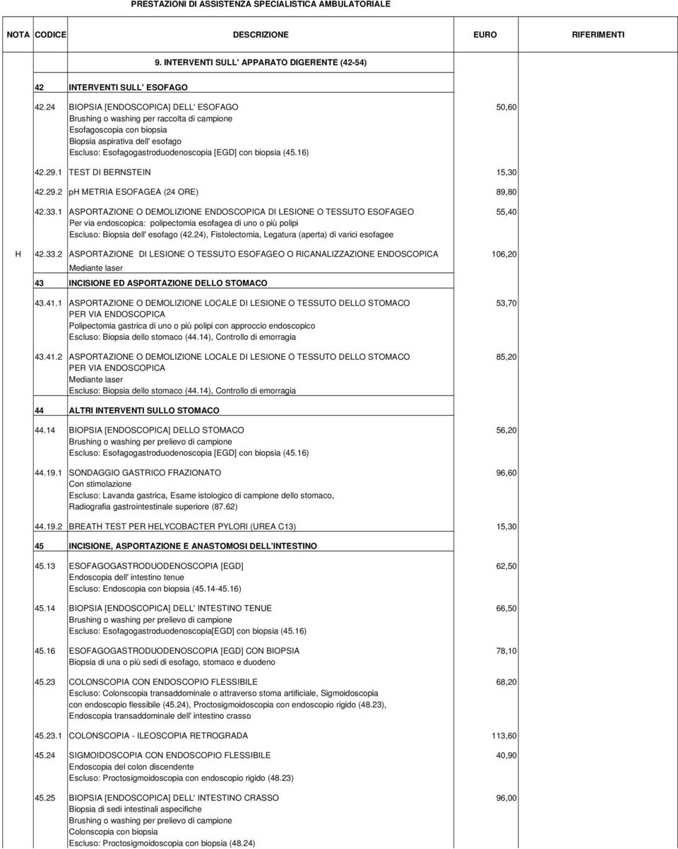 biopsia (45.16) 42.29.1 TEST DI BERNSTEIN 15,30 42.29.2 ph METRIA ESOFAGEA (24 ORE) 89,80 42.33.