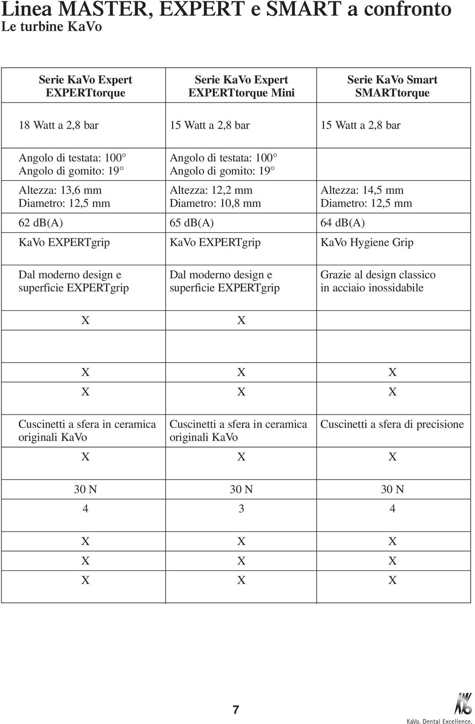 mm 62 db(a) 65 db(a) 64 db(a) KaVo EXPERTgrip KaVo EXPERTgrip KaVo Hygiene Grip Dal moderno design e Dal moderno design e Grazie al design classico superficie EXPERTgrip superficie EXPERTgrip in