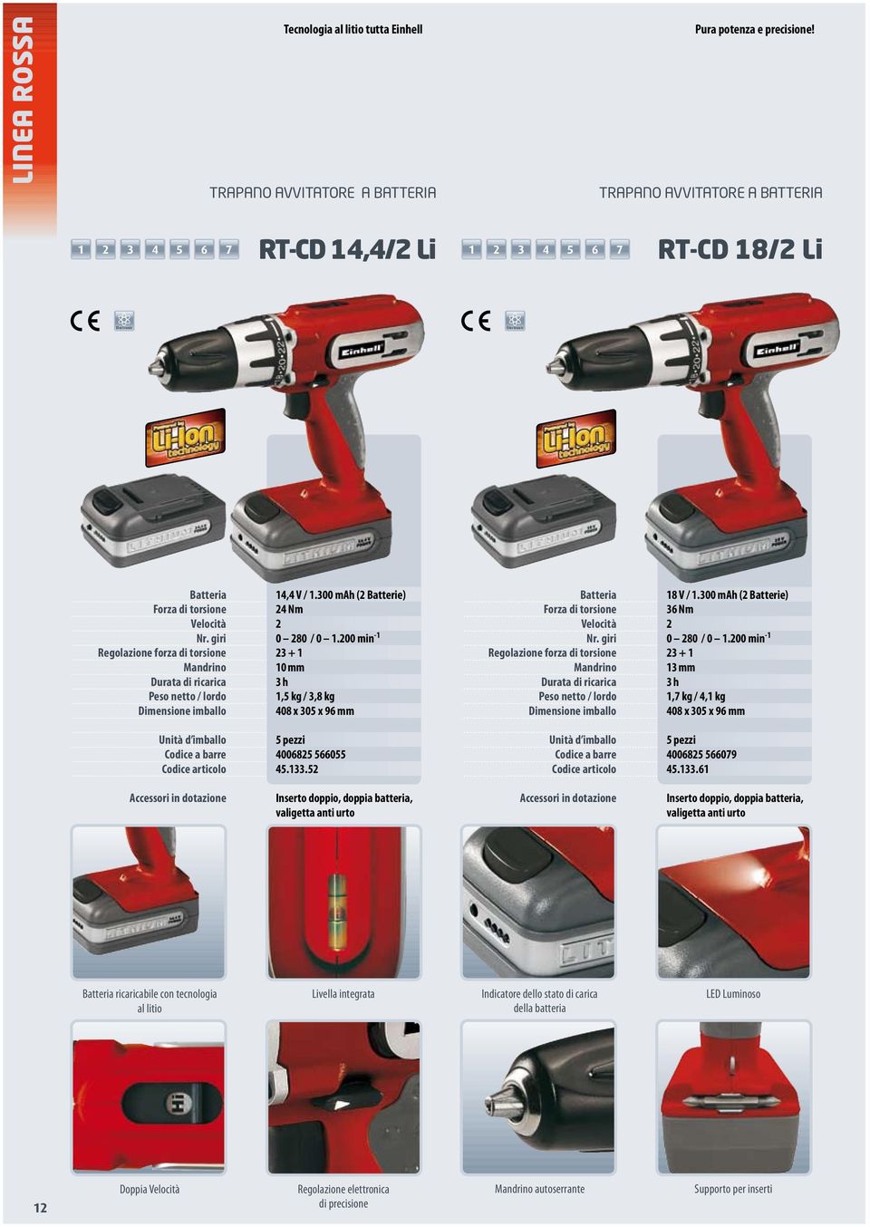 giri Regolazione forza di torsione Mandrino Durata di ricarica Peso netto / lordo Dimensione imballo 14,4 V / 1.300 mah (2 Batterie) 24 Nm 2 0 280 / 0 1.