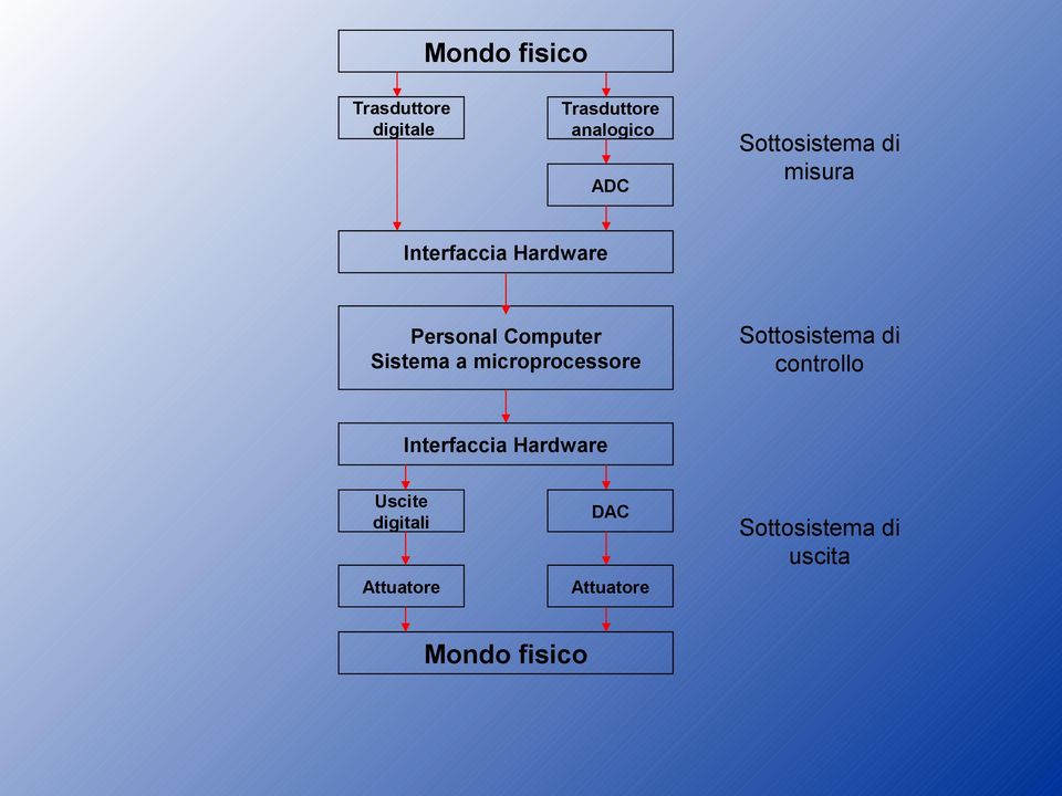 Sistema a microprocessore Sottosistema di controllo Interfaccia