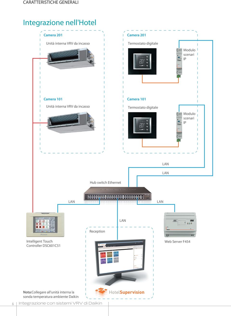 IP LAN LAN Hub switch Ethernet LAN LAN LAN Reception Intelligent Touch Controller DSC601C51 Web Server F454