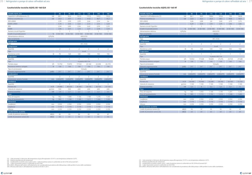 2,6 ESEER LORDO 4,18 4,06 3,63 3,72 3,55 3,64 EER 2,94 2,85 2,56 2,62 2,50 2,55 ESEER 3,96 4,01 3,53 3,67 3,38 3,54 Numero circuiti frigoriferi 1 1 1 1 1 1 Gradini di parzializzazione % 0-50-100
