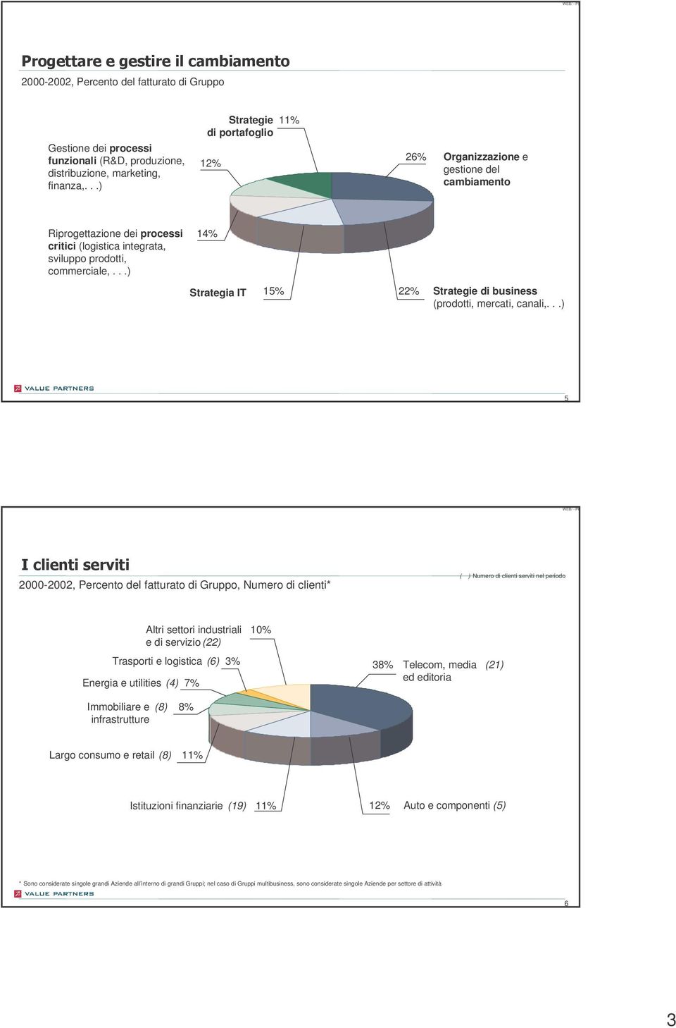 ..) 14% Strategia IT 15% 22% Strategie di business (prodotti, mercati, canali,.