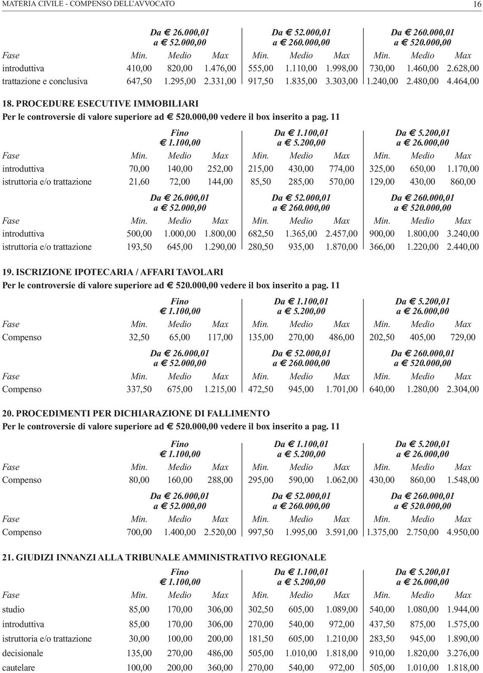 11 introduttiva 70,00 140,00 252,00 215,00 430,00 774,00 325,00 650,00 1.170,00 istruttoria e/o trattazione 21,60 72,00 144,00 85,50 285,00 570,00 129,00 430,00 860,00 introduttiva 500,00 1.000,00 1.