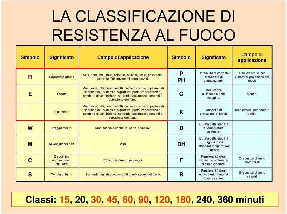 Cavi elettrici e loro sistemi di protezione dal fuoco E Tenuta Muri, solai, tetti, controsoffitti, facciate continue, pavimenti sopraelevati, sistemi di sigillatura, porte, canalizzazioni, condotte