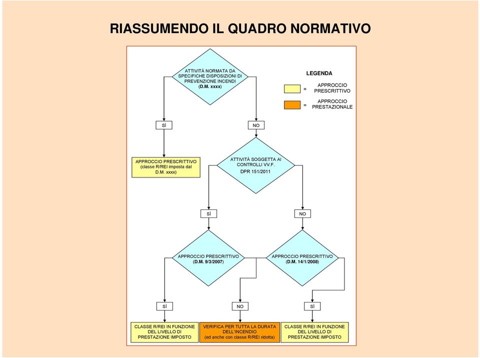 (D.M. 14/1/2008) SÌ NO SÌ CLASSE R/REI IN FUNZIONE DEL LIVELLO DI PRESTAZIONE IMPOSTO VERIFICA PER TUTTA LA DURATA DELL INCENDIO (ed anche con