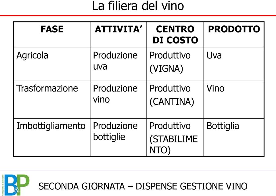 Trasformazione Produzione vino Produttivo (CANTINA) Vino