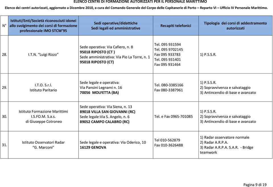 095 931401 Fax 095 931464 29. I.T.O. S.r.l. Istituto Paritario Sede legale e operativa: Via Pansini Legnami n. 16 70056 MOLFETTA (BA) Tel. 080-3385166 Fax 080-3387961 30.