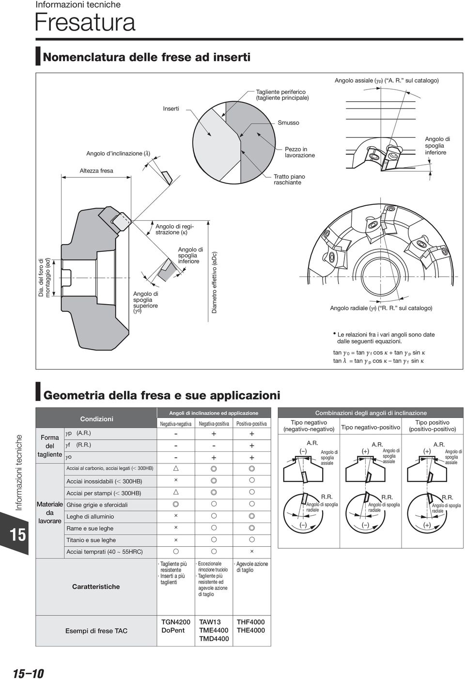 registrazione (κ) Dia. del foro di montaggio (ød) Angolo di spoglia superiore (γ) Angolo di spoglia inferiore Diametro effettivo (ødc) Angolo radiale (γf) ( R.