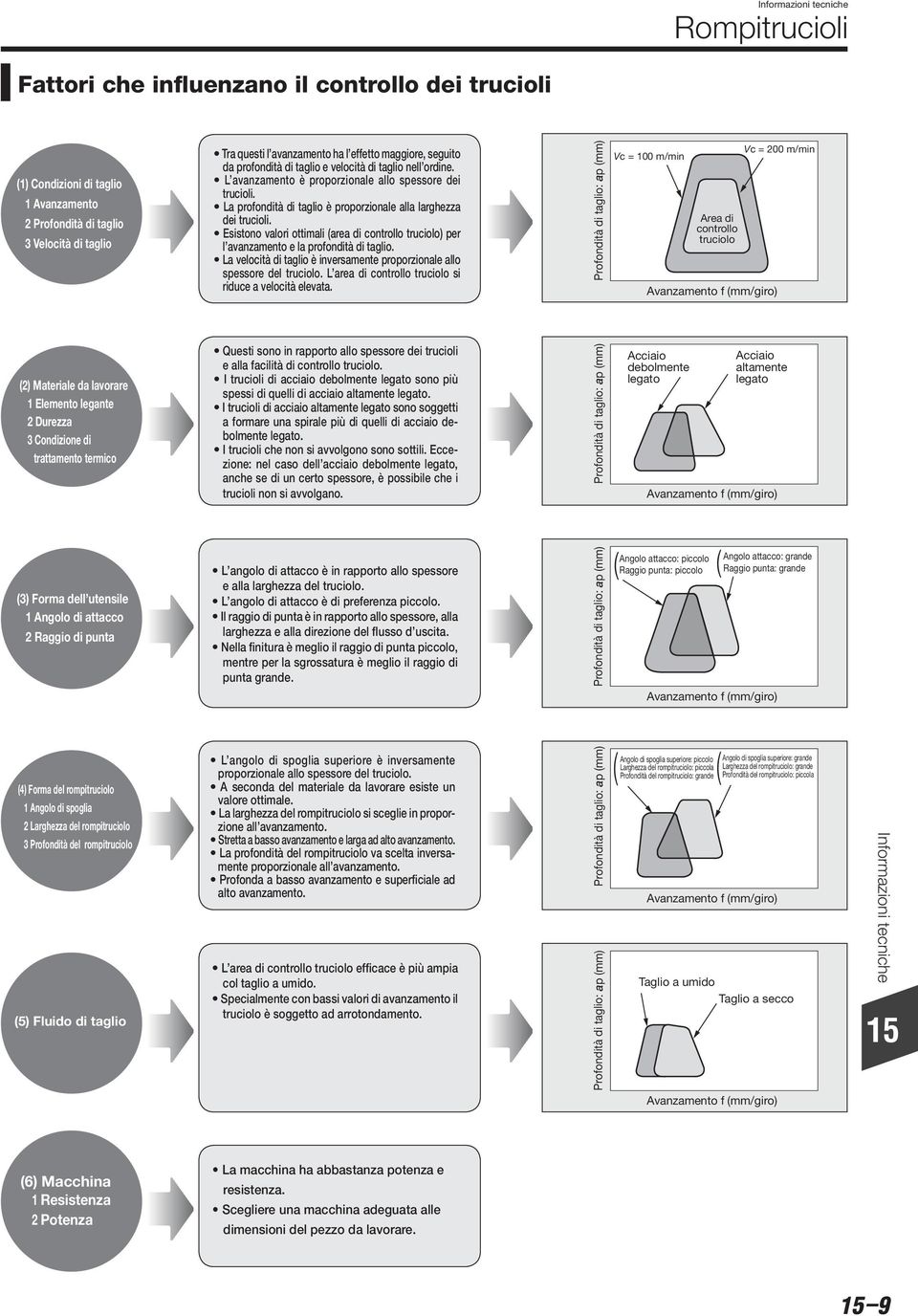 Esistono valori ottimali (area di controllo truciolo) per l avanzamento e la profondità di taglio. La velocità di taglio è inversamente proporzionale allo spessore del truciolo.