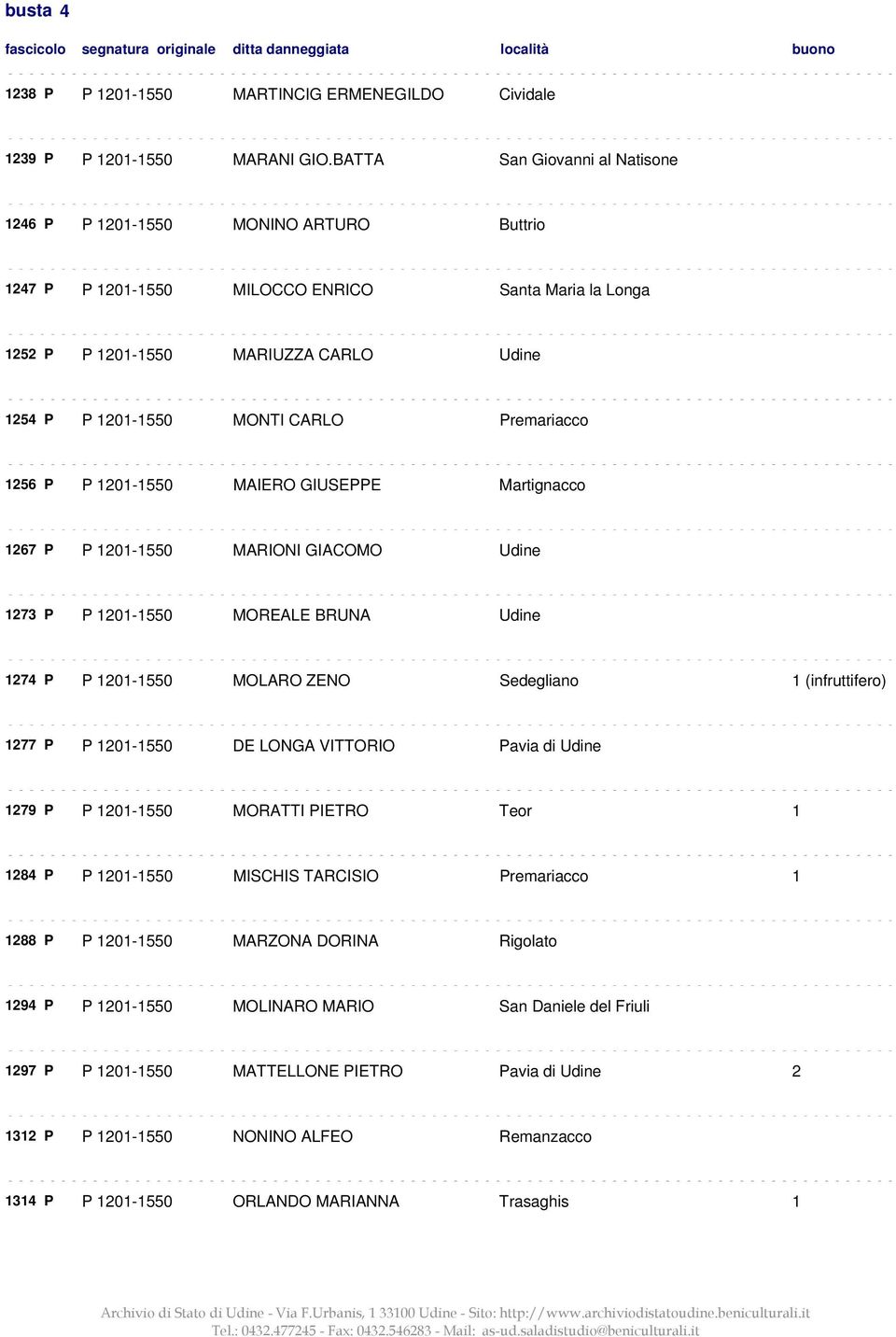 Premariacco 1256 P P 1201-1550 MAIERO GIUSEPPE Martignacco 1267 P P 1201-1550 MARIONI GIACOMO Udine 1273 P P 1201-1550 MOREALE BRUNA Udine 1274 P P 1201-1550 MOLARO ZENO Sedegliano 1 (infruttifero)