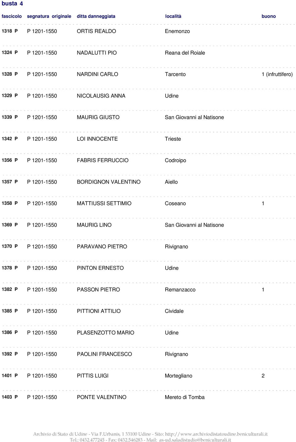 1201-1550 MATTIUSSI SETTIMIO Coseano 1 1369 P P 1201-1550 MAURIG LINO San Giovanni al Natisone 1370 P P 1201-1550 PARAVANO PIETRO Rivignano 1378 P P 1201-1550 PINTON ERNESTO Udine 1382 P P 1201-1550
