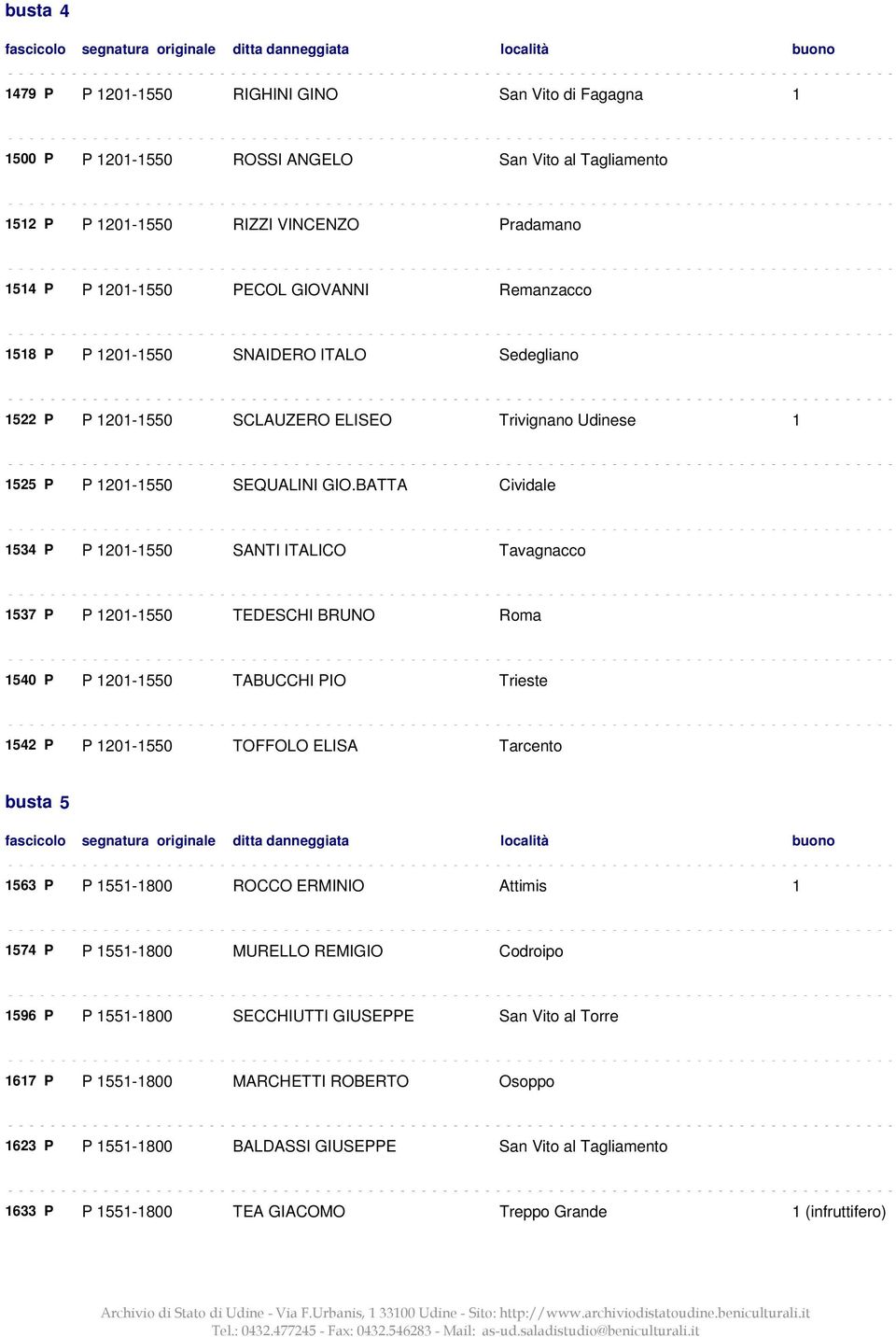 BATTA Cividale 1534 P P 1201-1550 SANTI ITALICO Tavagnacco 1537 P P 1201-1550 TEDESCHI BRUNO Roma 1540 P P 1201-1550 TABUCCHI PIO Trieste 1542 P P 1201-1550 TOFFOLO ELISA Tarcento busta 5 1563 P P