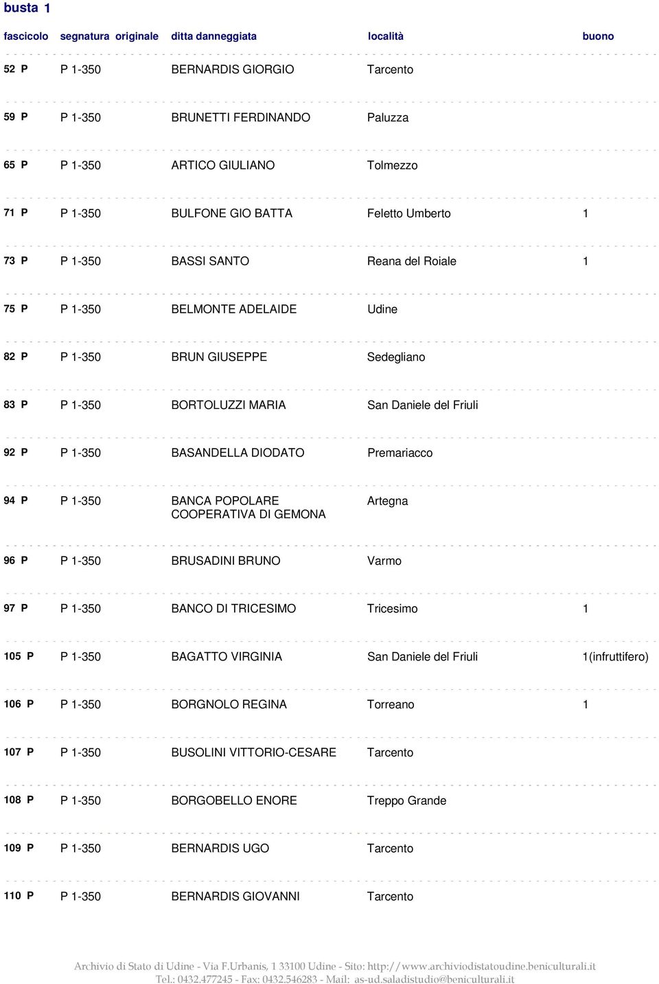 P P 1-350 BANCA POPOLARE COOPERATIVA DI GEMONA Artegna 96 P P 1-350 BRUSADINI BRUNO Varmo 97 P P 1-350 BANCO DI TRICESIMO Tricesimo 1 105 P P 1-350 BAGATTO VIRGINIA San Daniele del Friuli