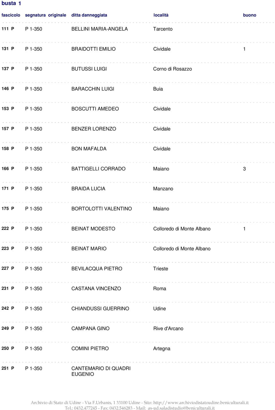 1-350 BORTOLOTTI VALENTINO Maiano 222 P P 1-350 BEINAT MODESTO Colloredo di Monte Albano 1 223 P P 1-350 BEINAT MARIO Colloredo di Monte Albano 227 P P 1-350 BEVILACQUA PIETRO Trieste 231