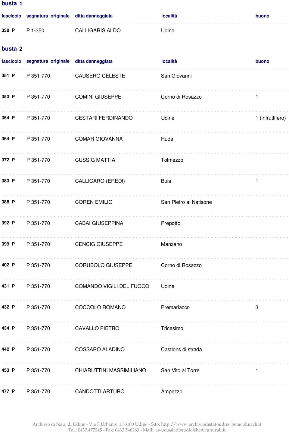 351-770 CABAI GIUSEPPINA Prepotto 399 P P 351-770 CENCIG GIUSEPPE Manzano 402 P P 351-770 CORUBOLO GIUSEPPE Corno di Rosazzo 431 P P 351-770 COMANDO VIGILI DEL FUOCO Udine 432 P P 351-770 COCCOLO