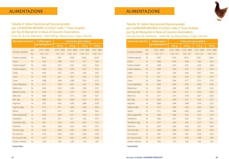 * senza Fitasi Fabbisogno g/capo/giorno Consumo giornaliero 105 g 110 g 115 g 120 g kcal 2720 2800 2720 2800 2720 2800 2720 2800 2720 2800 MJ 11,4 11,7 11,4 11,7 11,4 11,7 11,4 11,7 11,4 11,7