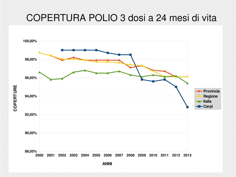 Regione Italia Carpi 90,00% 88,00% 2000 2001 2002