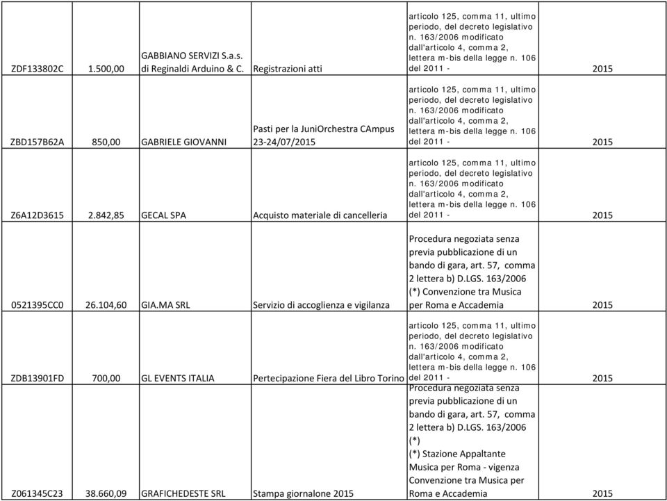 842,85 GECAL SPA Acquisto materiale di cancelleria 0521395CC0 26.104,60 GIA.MA SRL Servizio di accoglienza e vigilanza 2 lettera b) D.LGS.