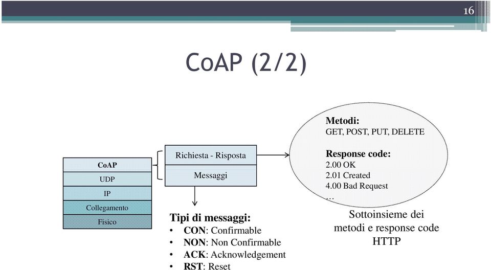 Acknowledgement RST: Reset Metodi: GET, POST, PUT, DELETE Response code: