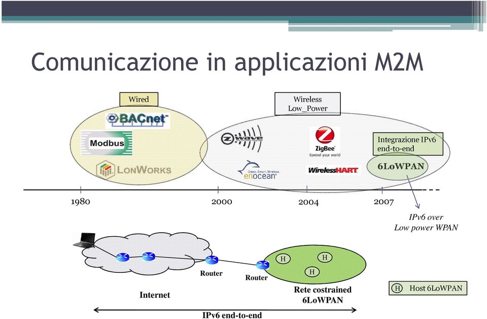 2000 2004 2007 IPv6 over Low power WPAN H H Internet