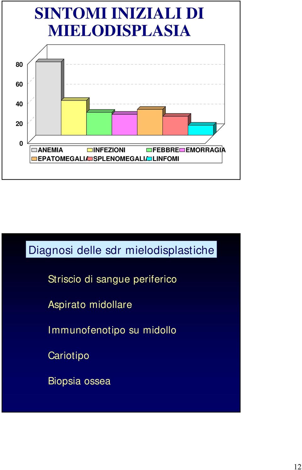 Diagnosi delle sdr mielodisplastiche Striscio di sangue