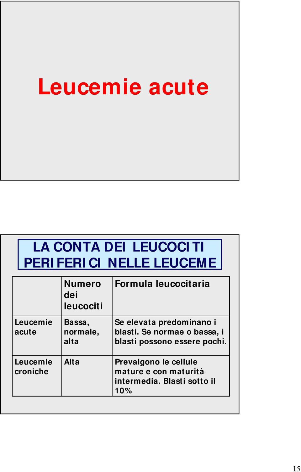 leucocitaria Se elevata predominano i blasti.