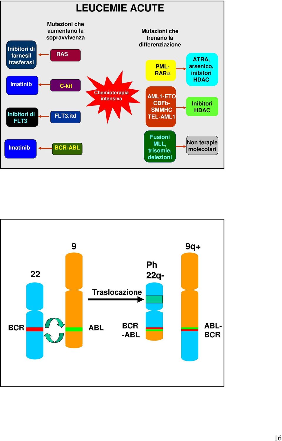 itd Chemioterapia intensiva Mutazioni che frenano la differenziazione PML- RARα AML1-ETO CBFb- SMMHC
