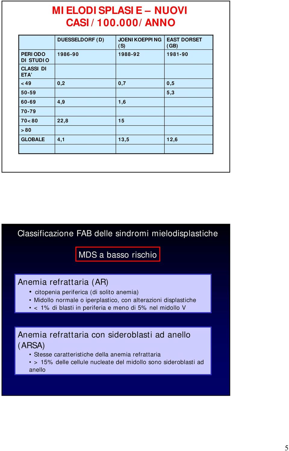 70<80 22,8 15 >80 GLOBALE 4,1 13,5 12,6 Classificazione FAB delle sindromi mielodisplastiche MDS a basso rischio Anemia refrattaria (AR) citopenia periferica (di