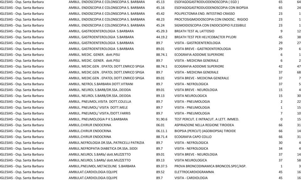 23 PROCTOSIGMOIDOSCOPIA CON ENDOSC. RIGIDO 23 1 IGLESIAS - Osp. Santa Barbara AMBUL. ENDOSCOPIA E COLONSCOPIA S. BARBARA 45.24 SIGMOIDOSCOPIA CON ENDOCSOPIO FLESSIBILE 23 1 IGLESIAS - Osp.