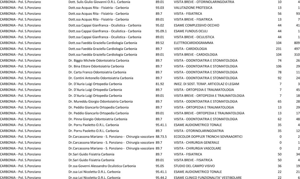 S.Ponziano Dott.ssa Cappai Gianfranca - Oculistica - Carbonia 95.02 ESAME COMPLESSIVO OCCHIO 44 41 CARBONIA - Pol. S.Ponziano Dott.ssa Cappai Gianfranca - Oculistica - Carbonia 95.09.