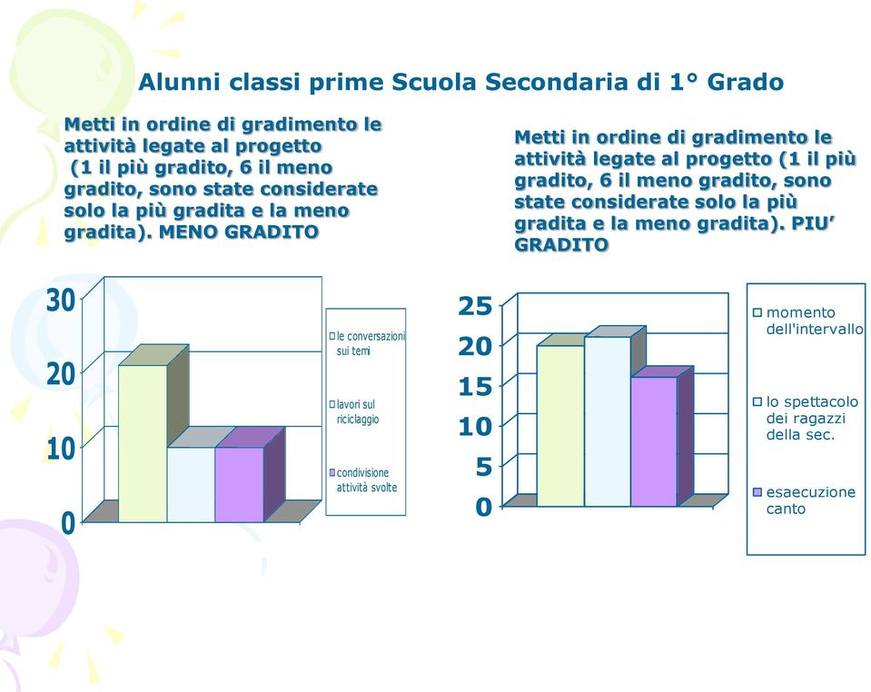 MENO GRADITO Metti orde di gradimento le attività legate al progetto (1 il più gradito, 6 il me  PIU GRADITO 3 2 le conversazioni sui