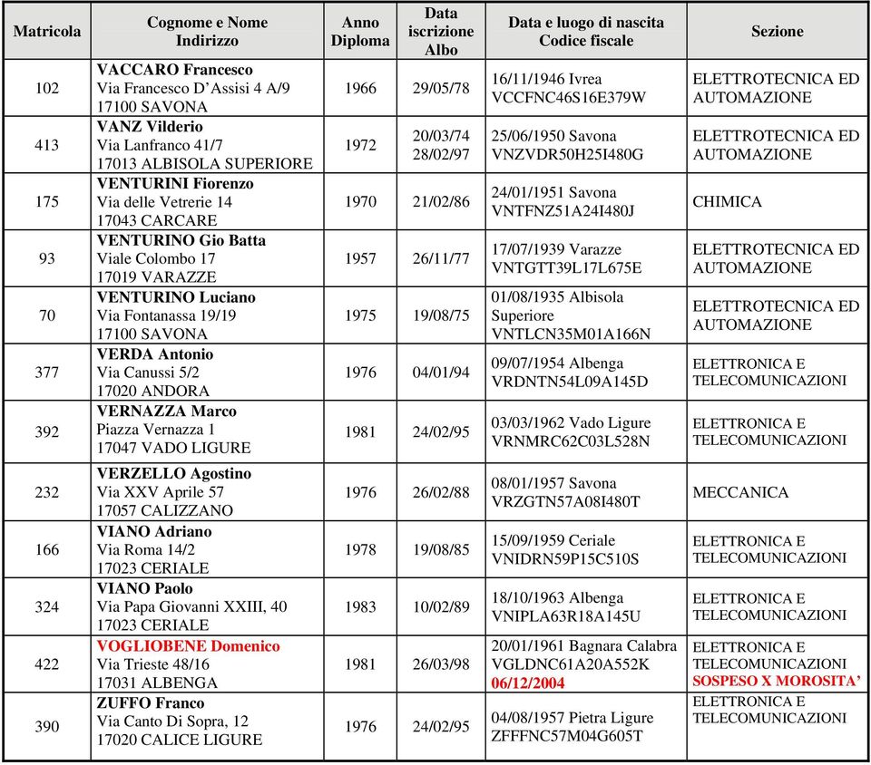 Adriano Via Roma 14/2 17023 CERIALE VIANO Paolo Via Papa Giovanni XXIII, 40 17023 CERIALE VOGLIOBENE Domenico Via Trieste 48/16 ZUFFO Franco Via Canto Di Sopra, 12 17020 CALICE LIGURE 1966 29/05/78