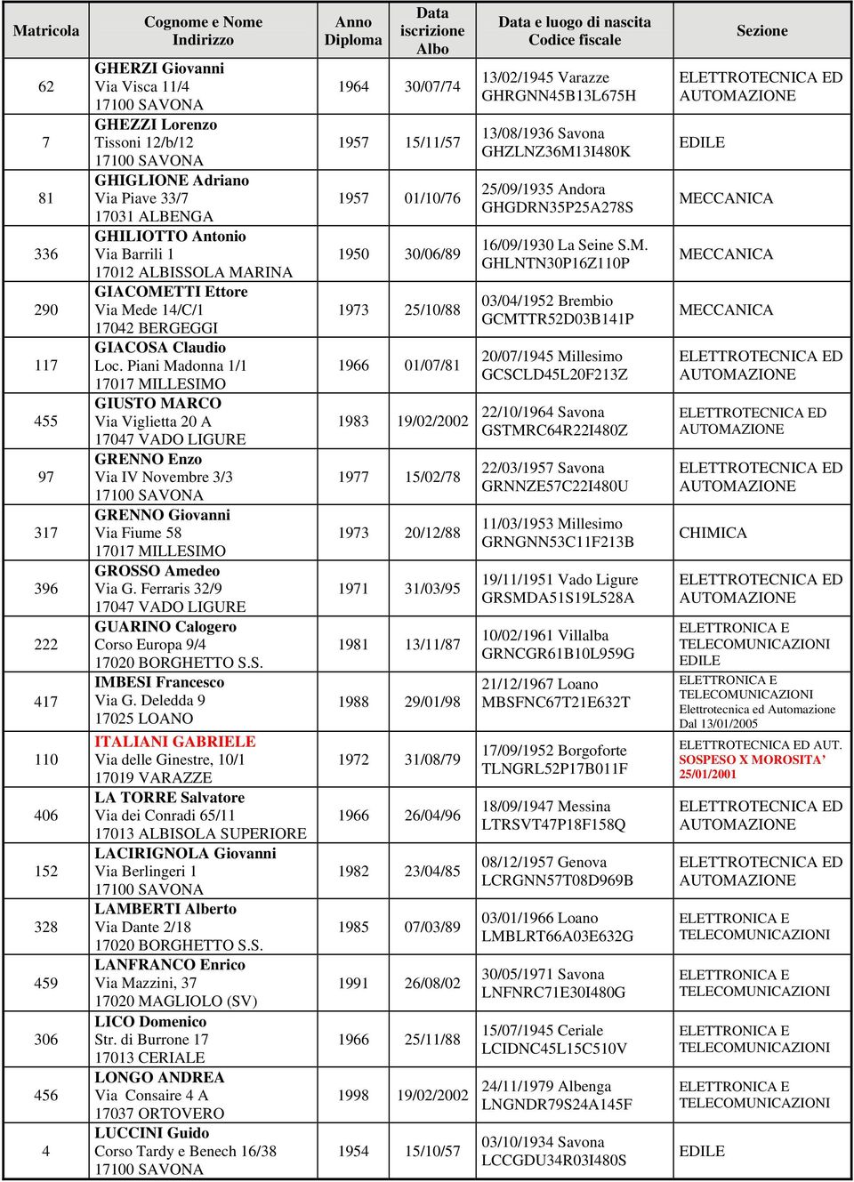 Piani Madonna 1/1 17017 MILLESIMO GIUSTO MARCO Via Viglietta 20 A GRENNO Enzo Via IV Novembre 3/3 GRENNO Giovanni Via Fiume 58 17017 MILLESIMO GROSSO Amedeo Via G.