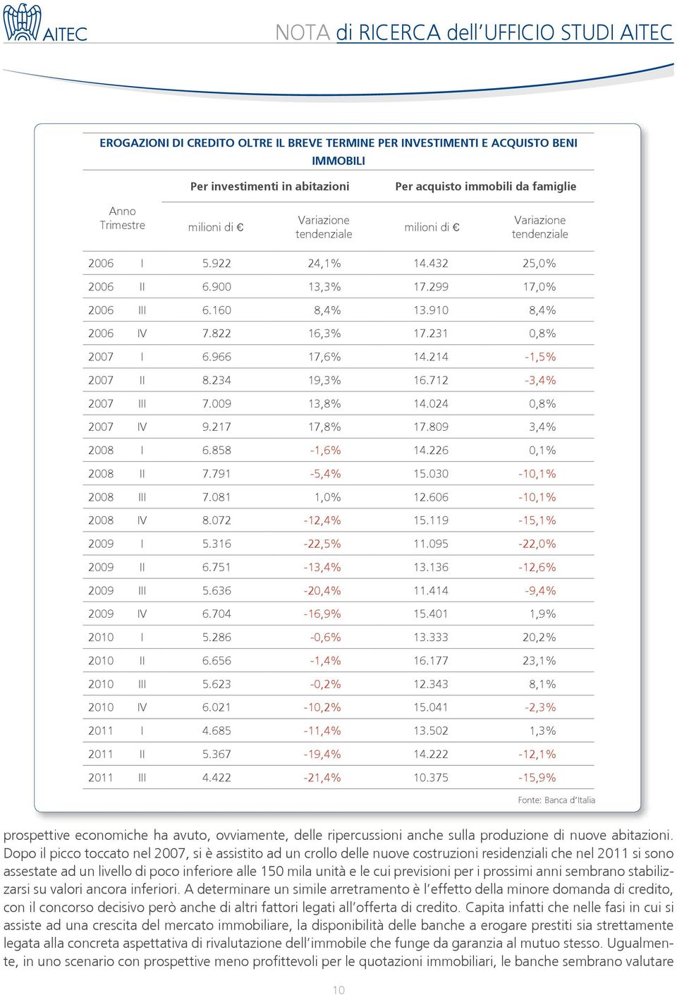 231 0,8% 2007 I 6.966 17,6% 14.214-1,5% 2007 II 8.234 19,3% 16.712-3,4% 2007 III 7.009 13,8% 14.024 0,8% 2007 IV 9.217 17,8% 17.809 3,4% 2008 I 6.858-1,6% 14.226 0,1% 2008 II 7.791-5,4% 15.