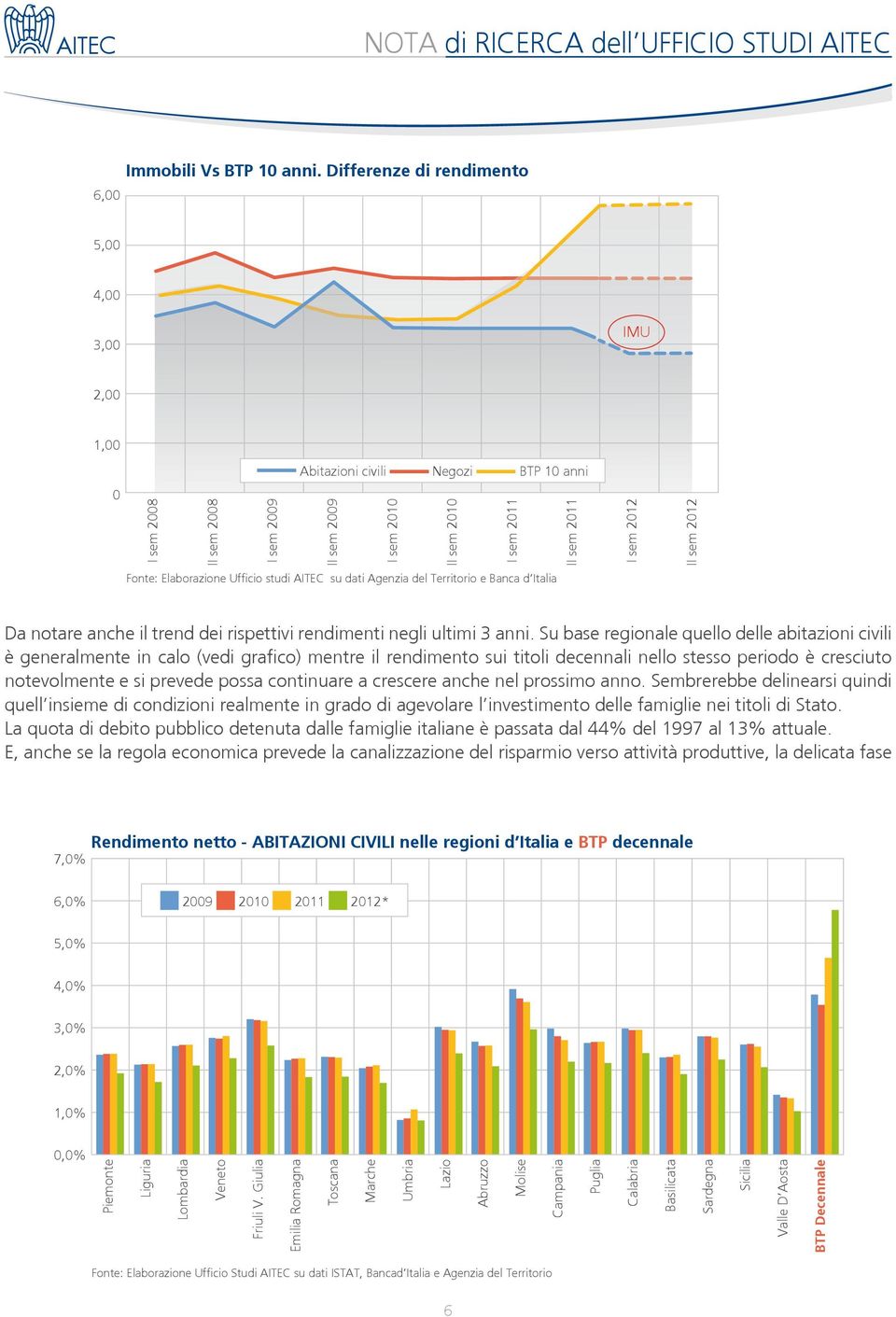 sem 2012 Fonte: Elaborazione Ufficio studi AITEC su dati Agenzia del Territorio e Banca d Italia Da notare anche il trend dei rispettivi rendimenti negli ultimi 3 anni.