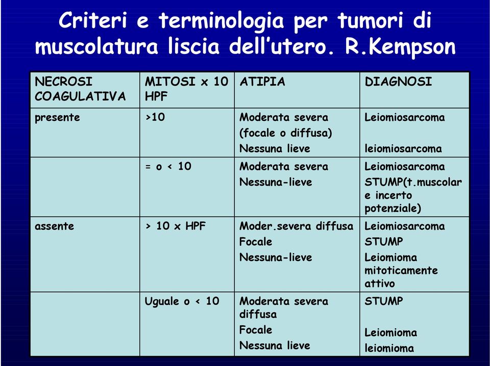 10 Moderata severa Nessuna-lieve assente > 10 x HPF Moder.