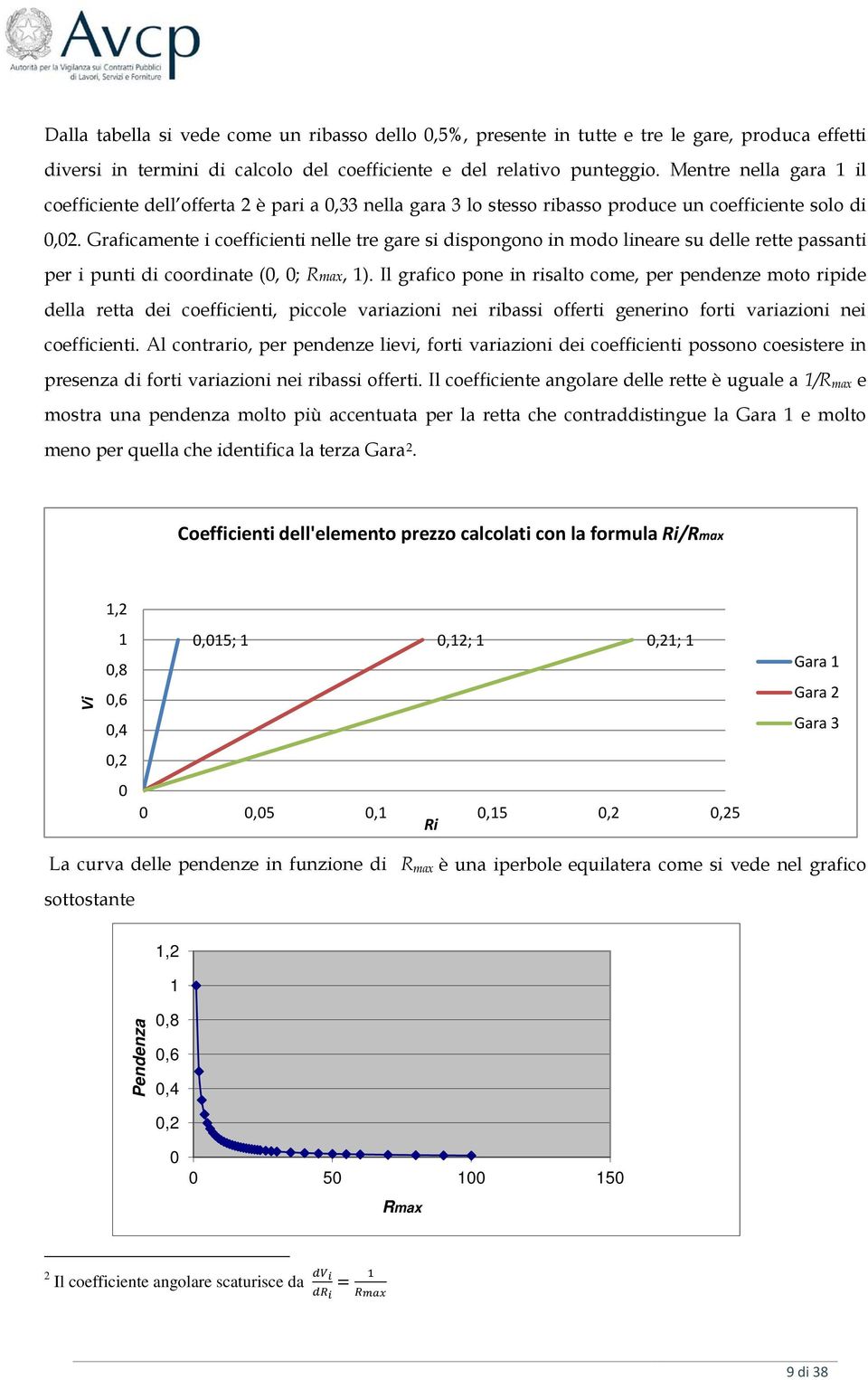 Graficamente i coefficienti nelle tre gare si dispongono in modo lineare su delle rette passanti per i punti di coordinate (0, 0; Rmax, 1).