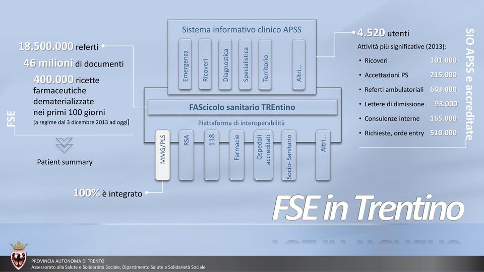 interoperabilità 4.520 utenti Attività più significative (2013): Ricoveri 101.000 Accettazioni PS 215.000 Referti ambulatoriali 643.000 Lettere di dimissione 93.000 Consulenze interne 165.