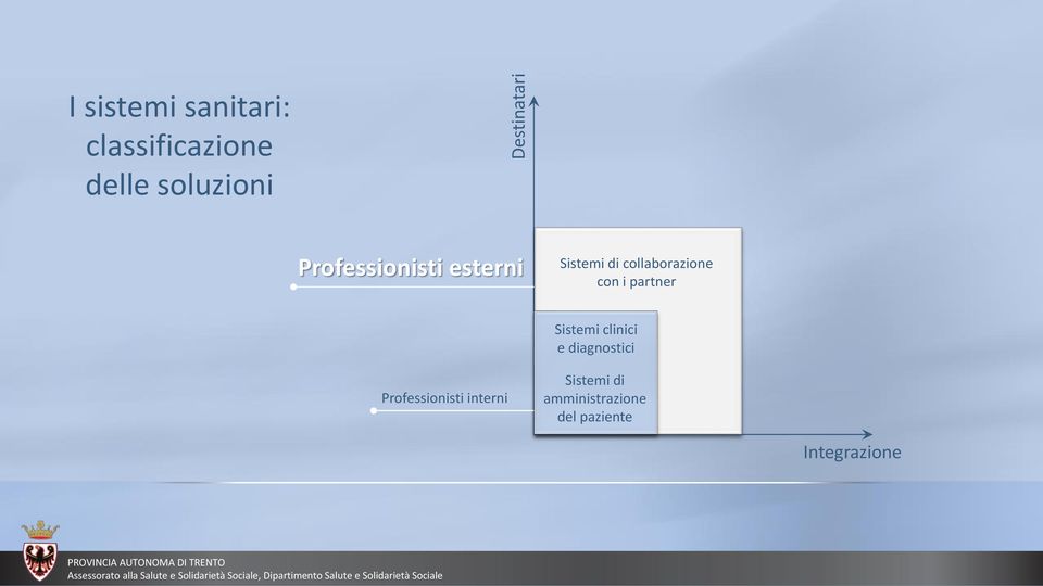 interni Sistemi di amministrazione del paziente Integrazione PROVINCIA AUTONOMA DI