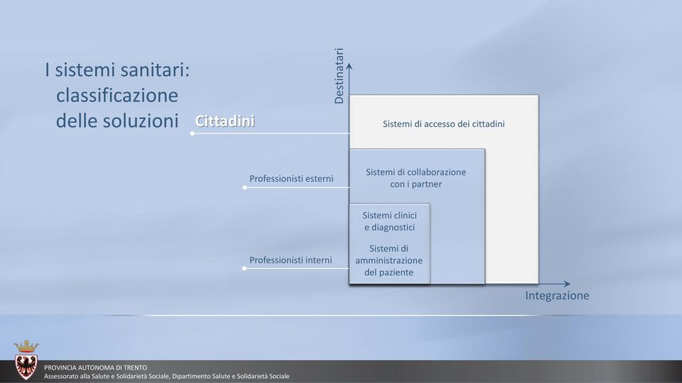 diagnostici Professionisti interni Sistemi di amministrazione del paziente Integrazione PROVINCIA