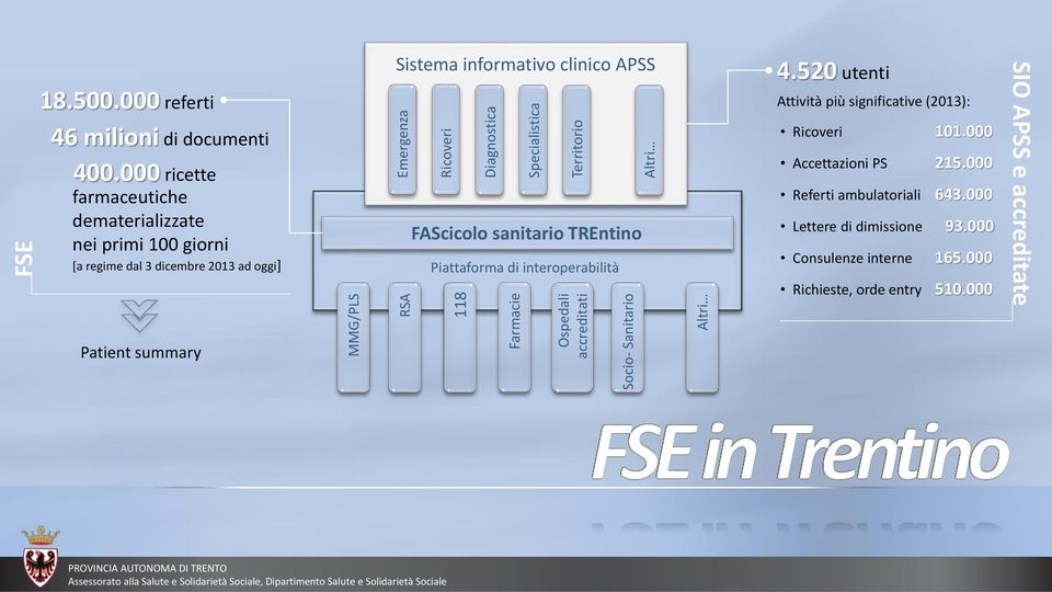 interoperabilità 4.520 utenti Attività più significative (2013): Ricoveri 101.000 Accettazioni PS 215.000 Referti ambulatoriali 643.000 Lettere di dimissione 93.