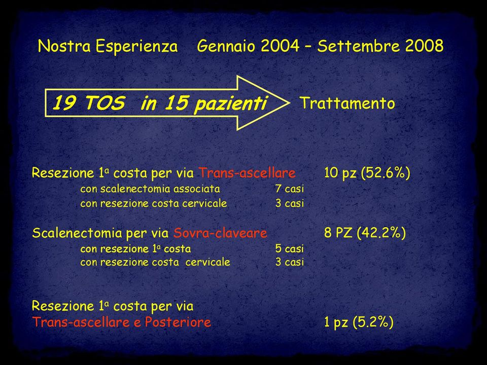 6%) con scalenectomia associata 7 casi con resezione costa cervicale 3 casi Scalenectomia per via