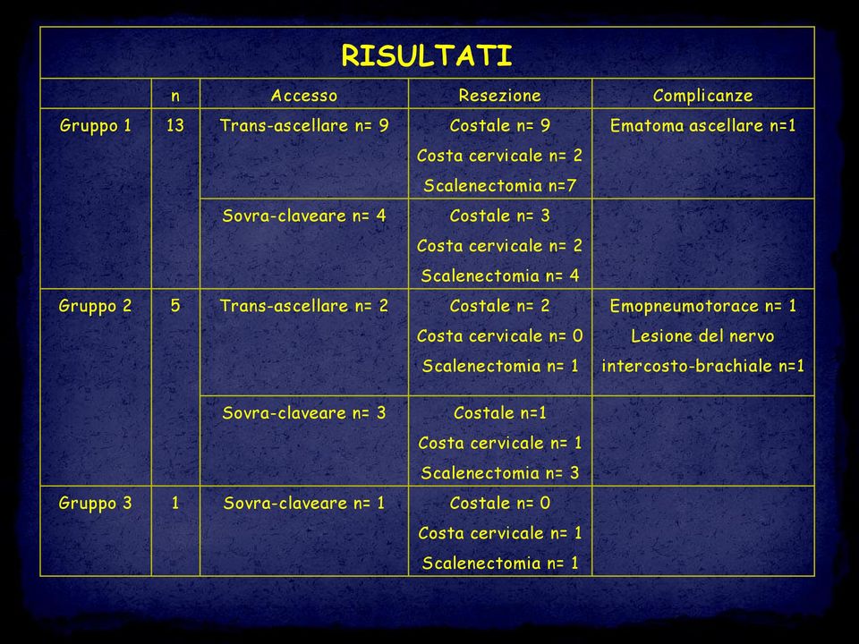 n= 2 Costa cervicale n= 0 Scalenectomia n= 1 Emopneumotorace n= 1 Lesione del nervo intercosto-brachiale n=1 Sovra-claveare n= 3