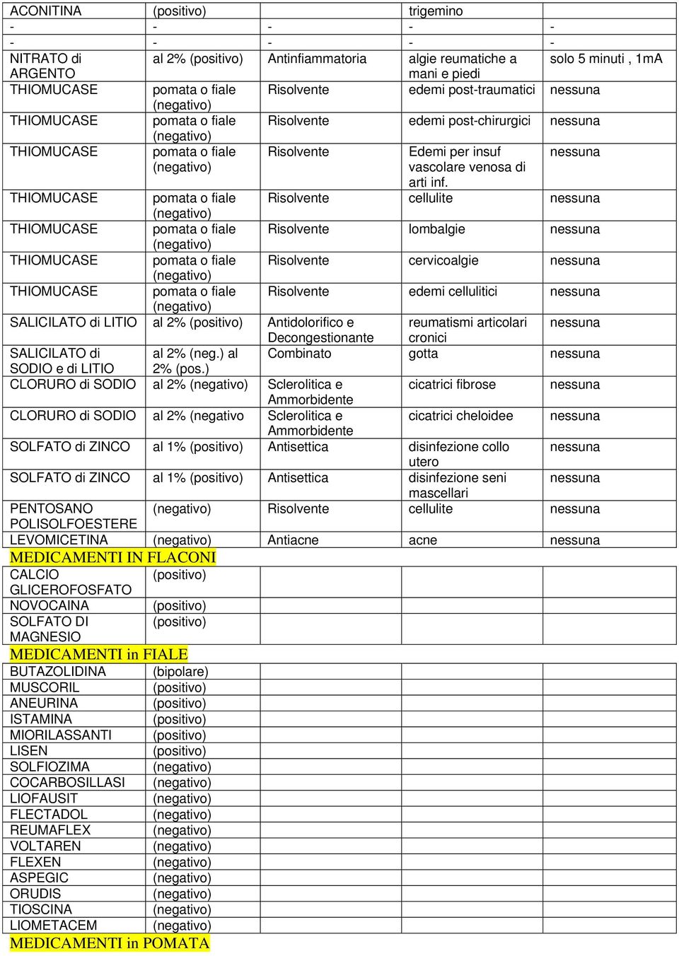 Risolvente cellulite THIOMUCASE pomata o fiale THIOMUCASE pomata o fiale Risolvente lombalgie THIOMUCASE pomata o fiale Risolvente cervicoalgie THIOMUCASE pomata o fiale Risolvente edemi cellulitici