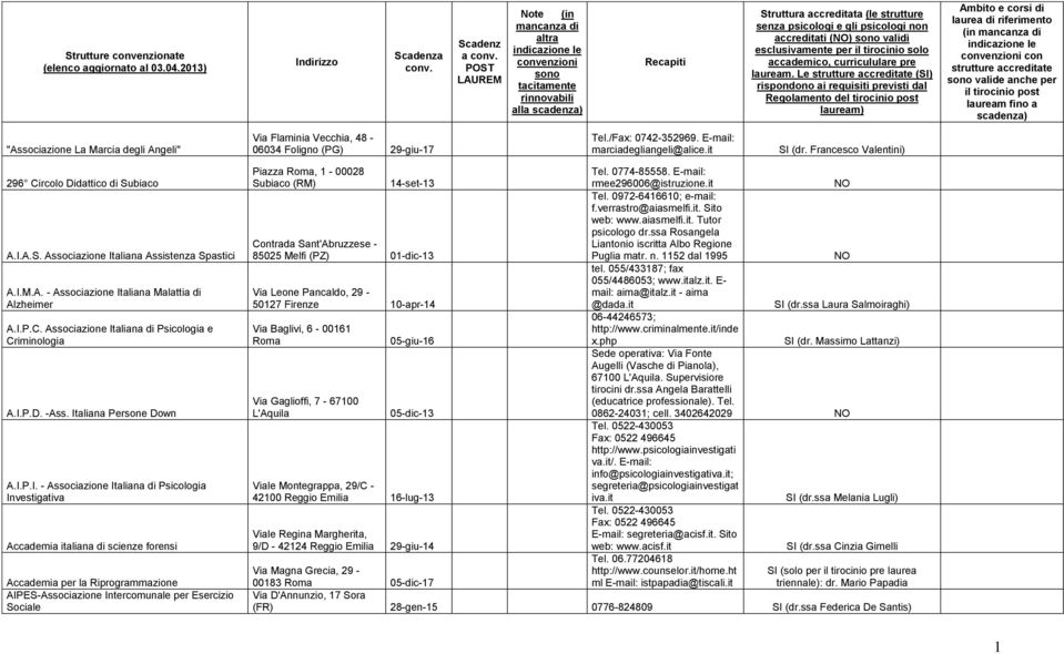 accreditati () sono validi esclusivamente per il tirocinio solo accademico, curricululare pre lauream.