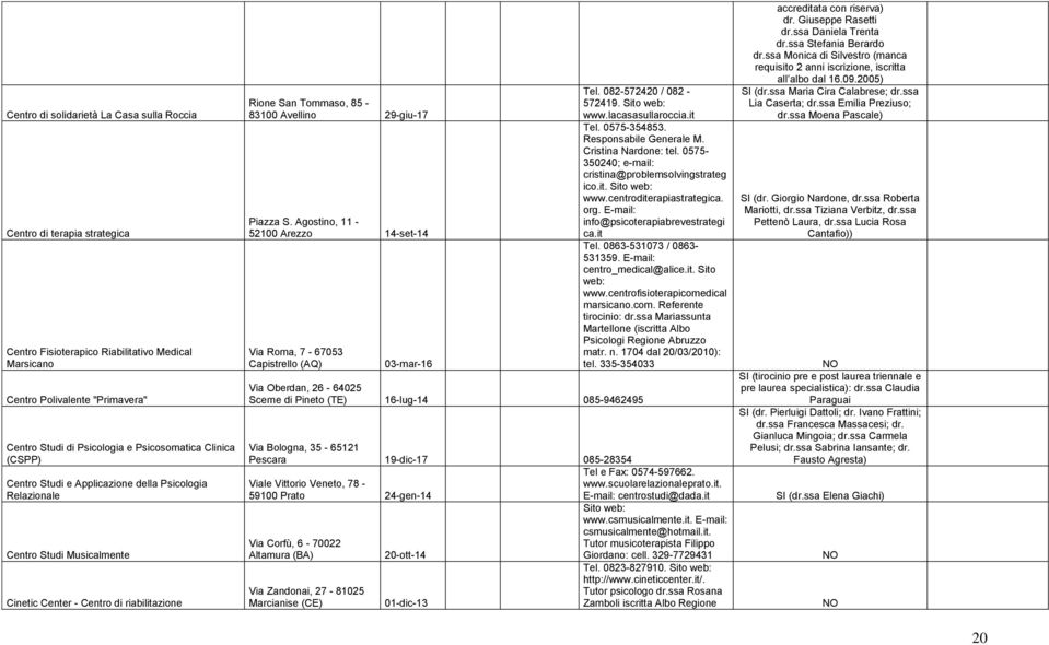 Agostino, 11-52100 Arezzo 14-set-14 Via, 7-67053 Capistrello (AQ) 03-mar-16 Via Oberdan, 26-64025 Scerne di Pineto (TE) 16-lug-14 085-9462495 Via Bologna, 35-65121 Pescara 19-dic-17 085-28354 Viale