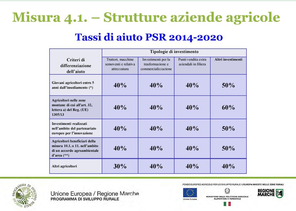 Investimenti per la trasformazione e commercializzazione Punti vendita extra aziendali in filiera Altri investimenti Giovani agricoltori entro 5 anni dall insediamento (*) 40% 40%